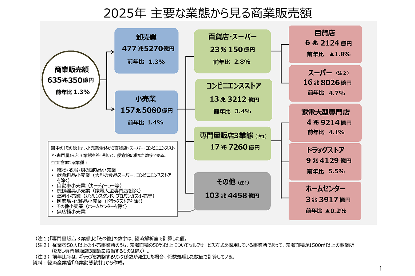 2025年の小売業販売は5年連続の増加。そのワケを探る | 経済産業省