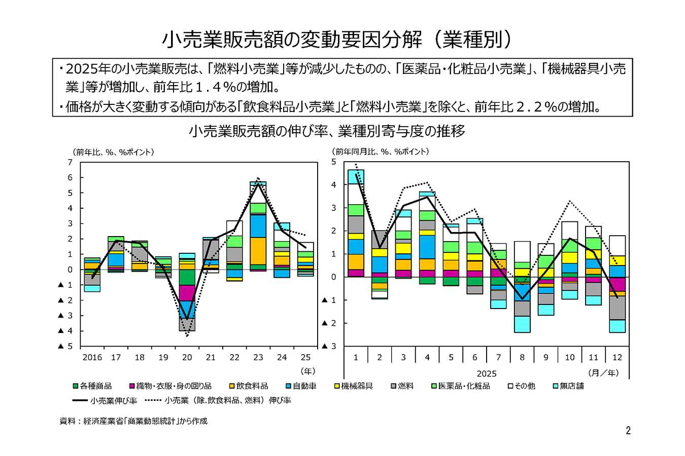 2025年の小売業販売は5年連続の増加。そのワケを探る | 経済産業省