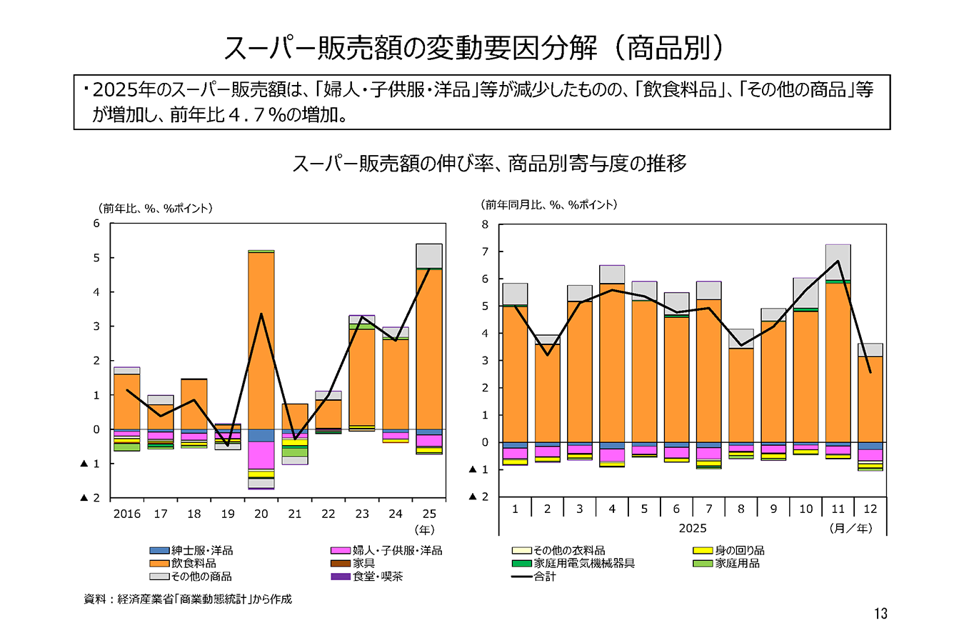 2025年の小売業販売は5年連続の増加。そのワケを探る | 経済産業省