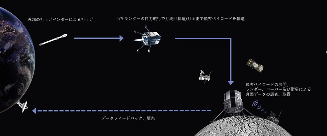 月で働く」「宇宙空間でデータ処理」…広がる新ビジネスの可能性 | 経済