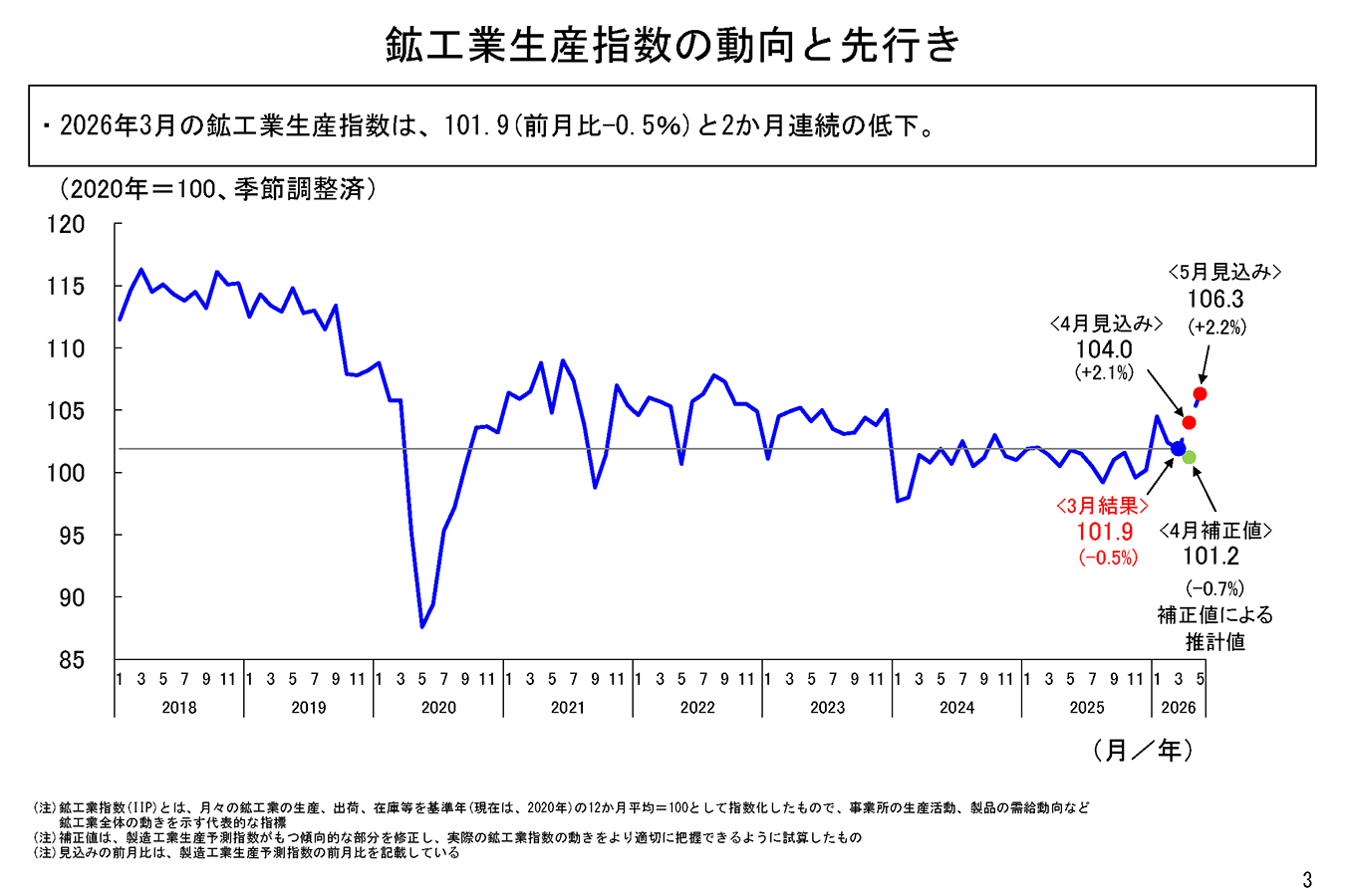 3月の鉱工業生産は、無機・有機化学工業などが低下。基調判断は