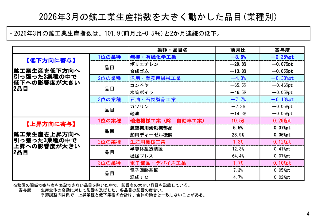 3月の鉱工業生産は、無機・有機化学工業などが低下。基調判断は