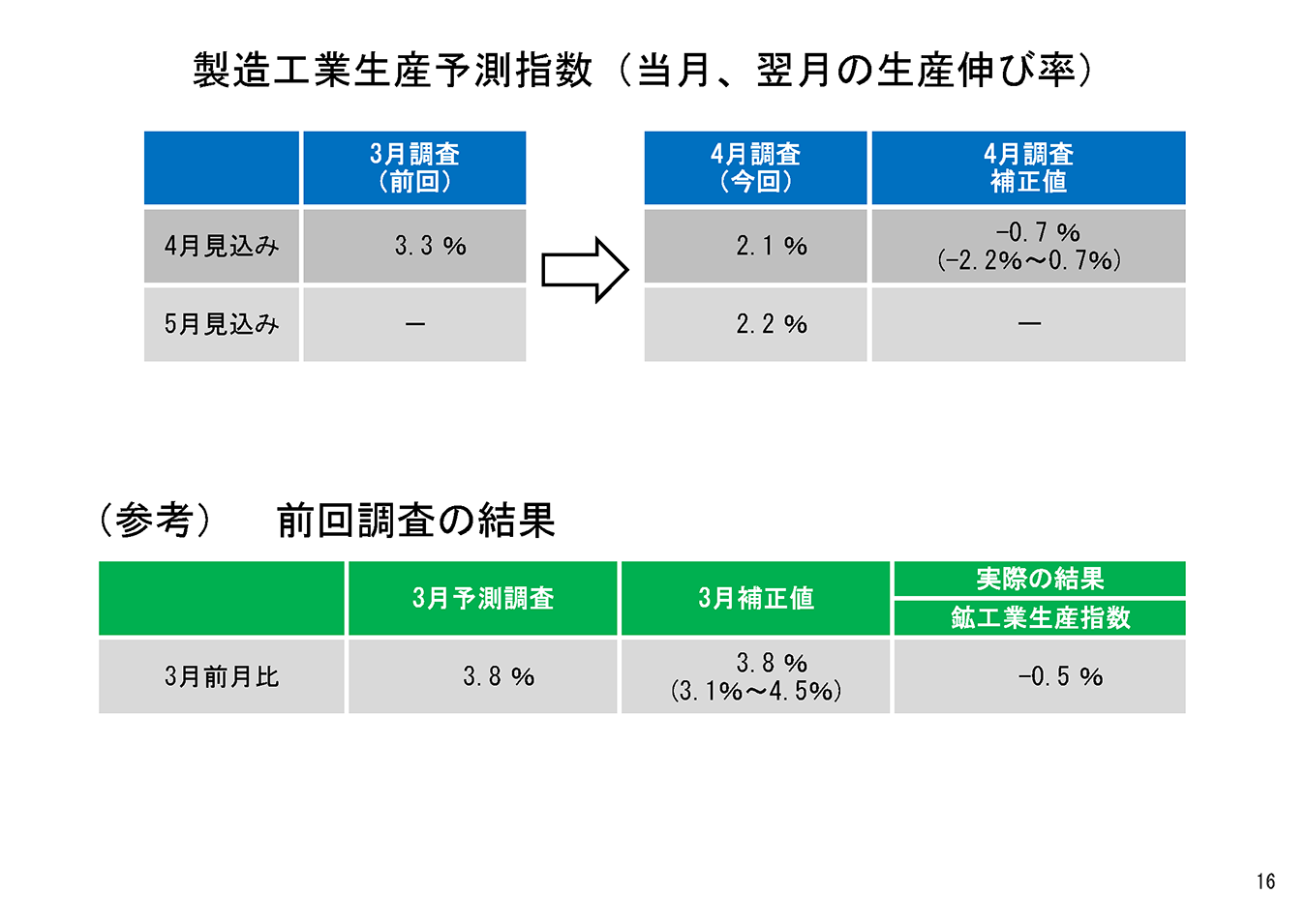 3月の鉱工業生産は、無機・有機化学工業などが低下。基調判断は