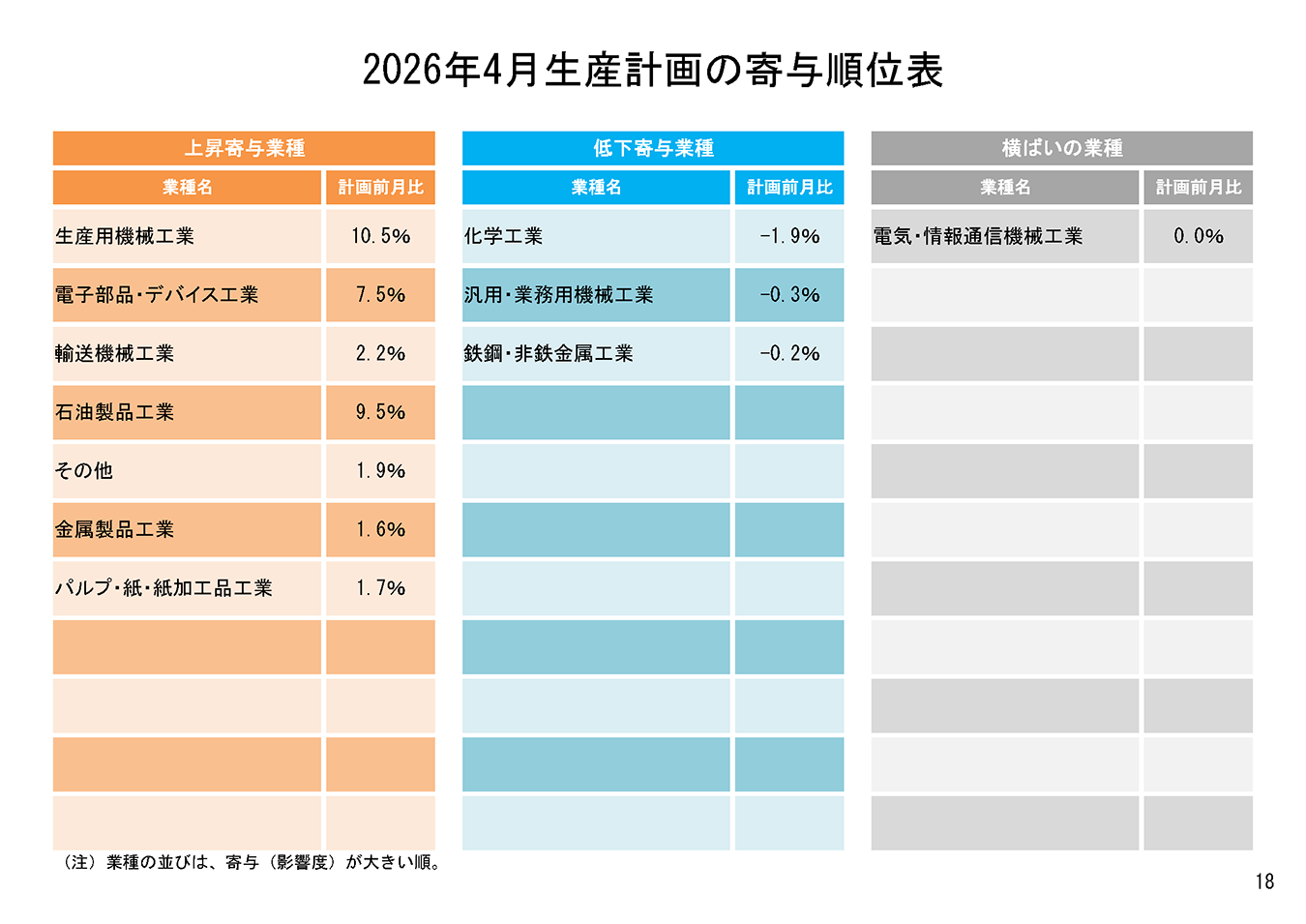 3月の鉱工業生産は、無機・有機化学工業などが低下。基調判断は